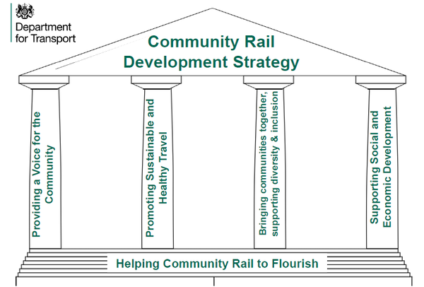 DfT Community Rail Strategy